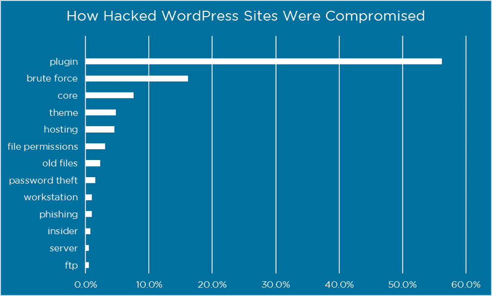 Waarom wordpress websites gehackt worden
