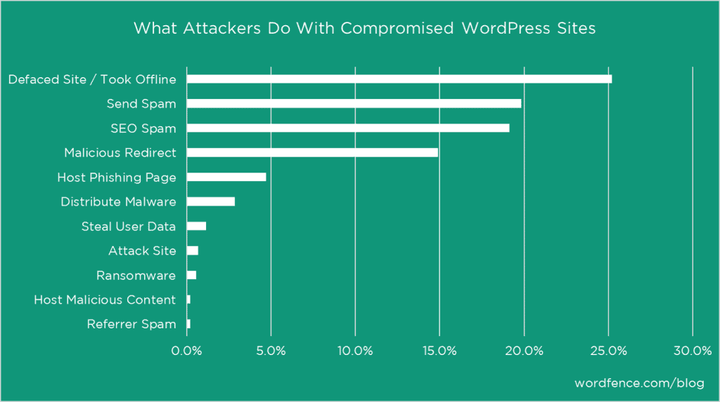 wat hackers doen met wordpress websites