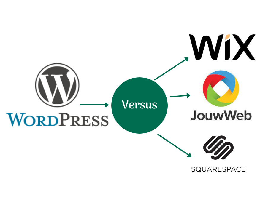 WordPress versus WIX JouwWeb Squarespace……